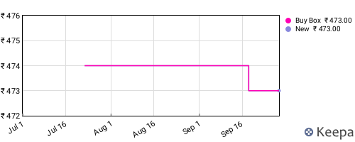 Amazon price history for the last three months