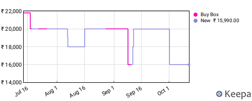 Amazon price history for the last three months