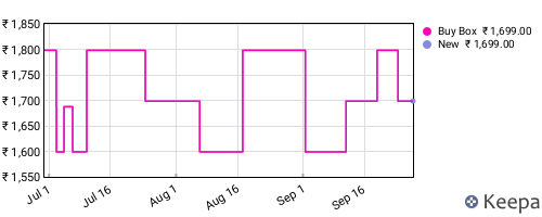 Amazon price history for the last three months