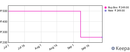 Amazon price history for the last three months