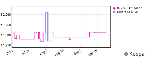 Amazon price history for the last three months