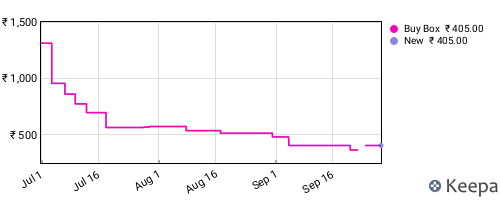 Amazon price history for the last three months