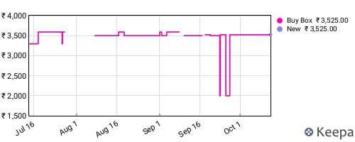 Amazon price history for the last three months