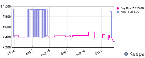 Amazon price history for the last three months