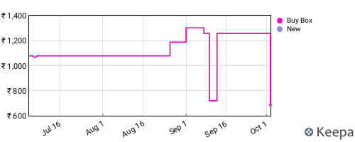 Amazon price history for the last three months