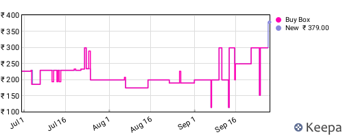 Amazon price history for the last three months