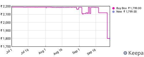 Amazon price history for the last three months