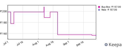 Amazon price history for the last three months