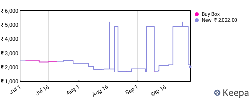 Amazon price history for the last three months