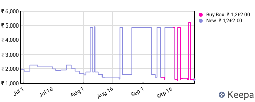 Amazon price history for the last three months