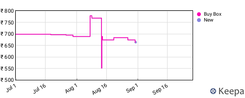 Amazon price history for the last three months