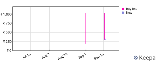 Amazon price history for the last three months