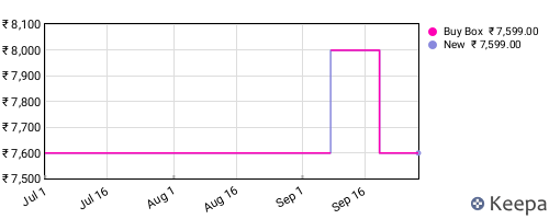 Amazon price history for the last three months