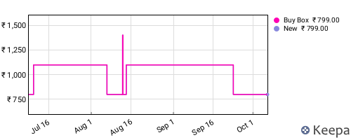Amazon price history for the last three months