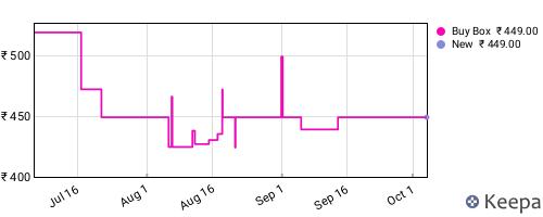 Amazon price history for the last three months