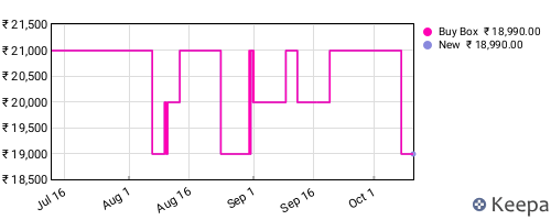Amazon price history for the last three months