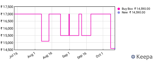 Amazon price history for the last three months