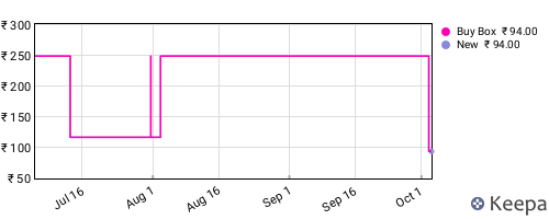 Amazon price history for the last three months