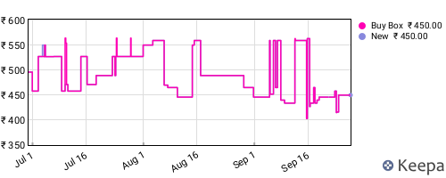 Amazon price history for the last three months
