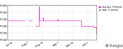 Amazon price history for the last three months