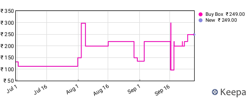 Amazon price history for the last three months