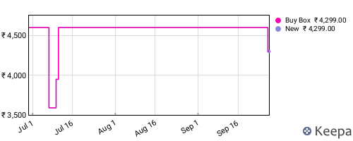 Amazon price history for the last three months