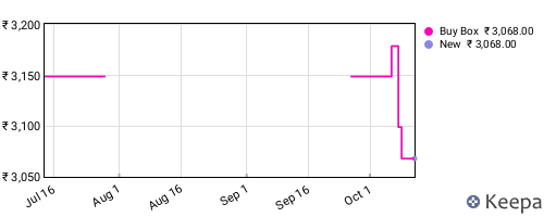 Amazon price history for the last three months