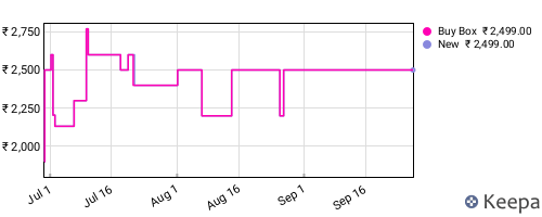 Amazon price history for the last three months