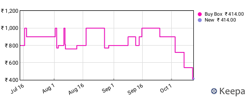 Amazon price history for the last three months