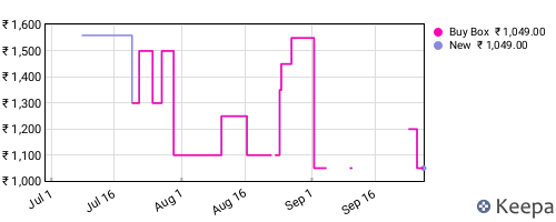 Amazon price history for the last three months