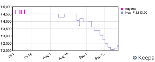 Amazon price history for the last three months