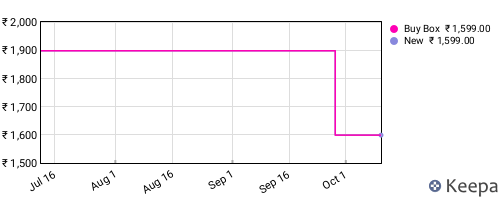 Amazon price history for the last three months