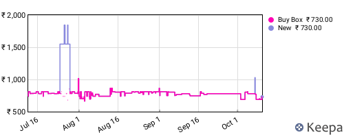 Amazon price history for the last three months