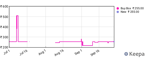 Amazon price history for the last three months