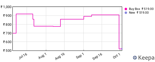 Amazon price history for the last three months