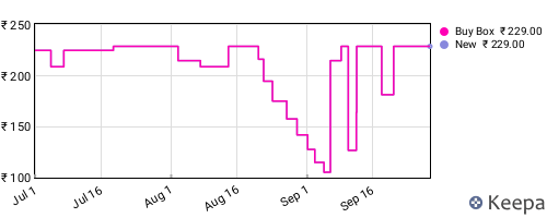 Amazon price history for the last three months