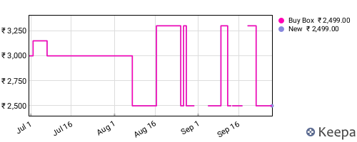 Amazon price history for the last three months