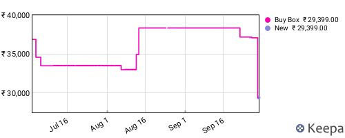 Amazon price history for the last three months