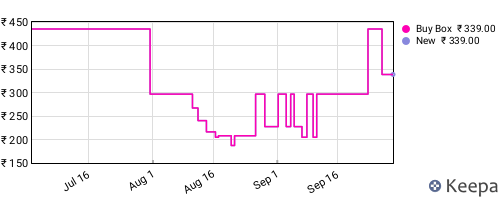 Amazon price history for the last three months