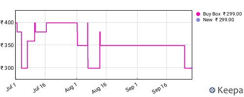 Amazon price history for the last three months