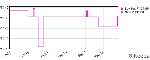 Amazon price history for the last three months
