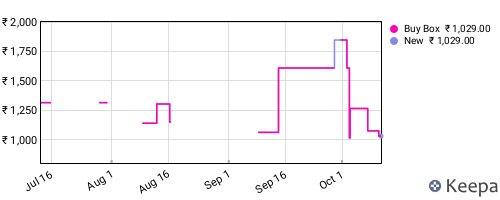 Amazon price history for the last three months