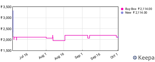 Amazon price history for the last three months