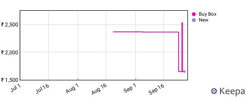 Amazon price history for the last three months