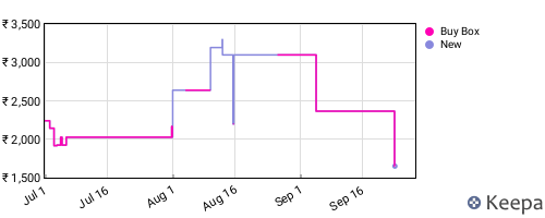 Amazon price history for the last three months
