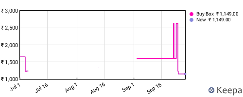 Amazon price history for the last three months
