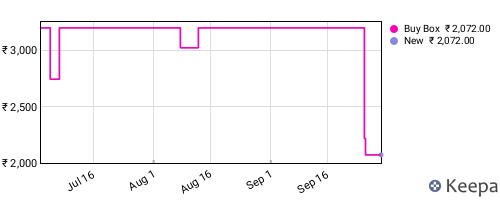 Amazon price history for the last three months