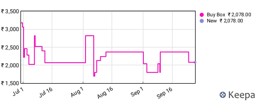 Amazon price history for the last three months