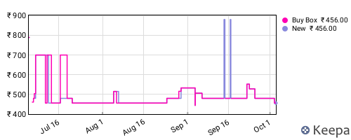 Amazon price history for the last three months