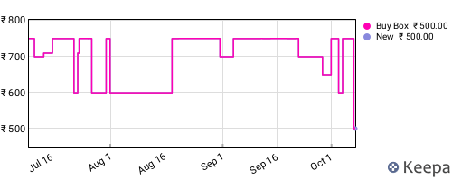 Amazon price history for the last three months